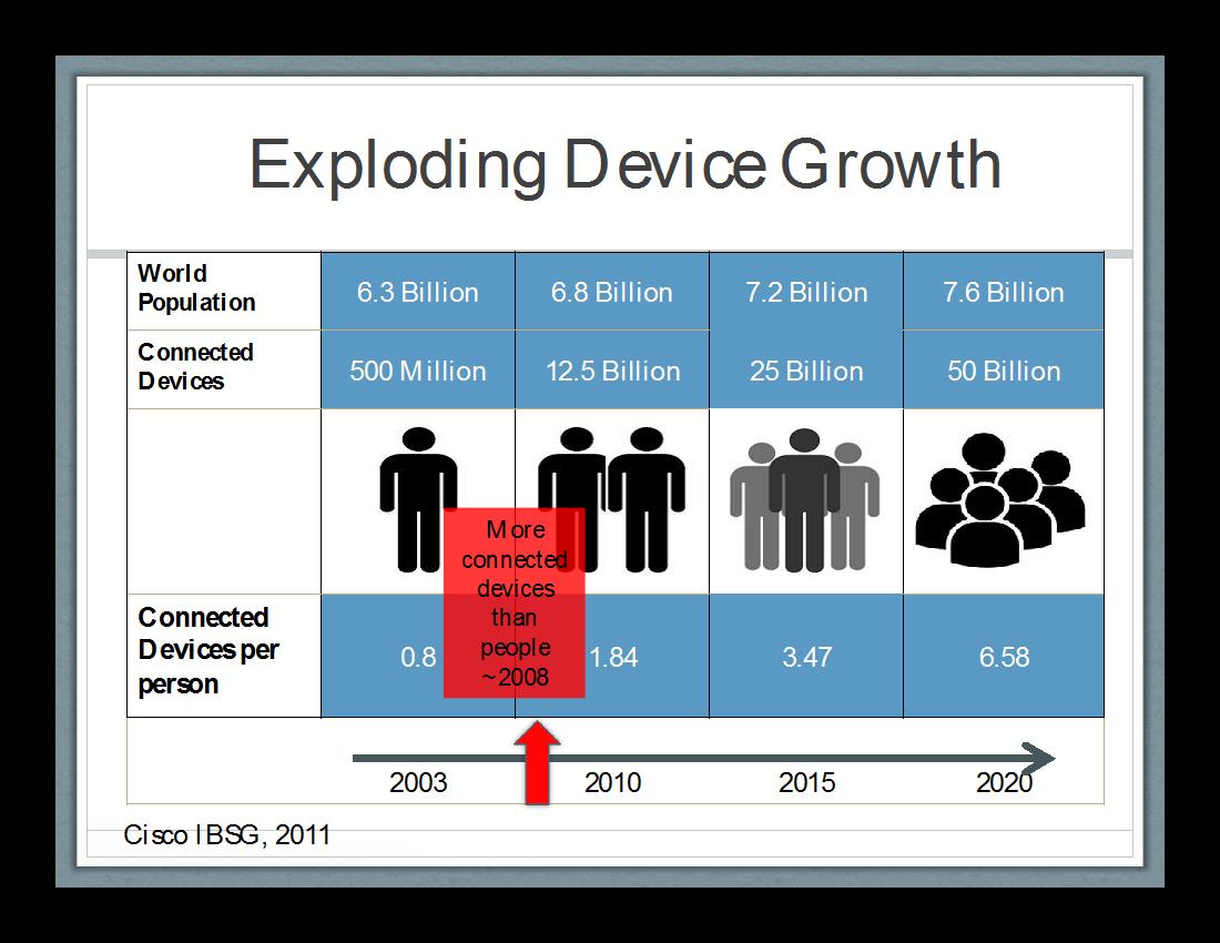 device growth