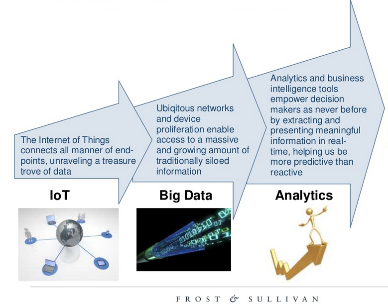the IoT and big data