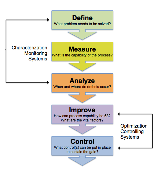 six sigma problem solving approach