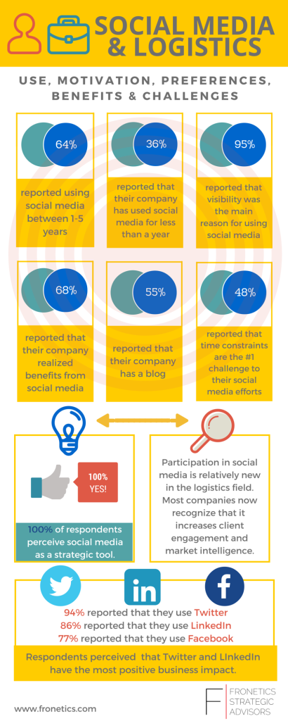 Social media and the logistics industry