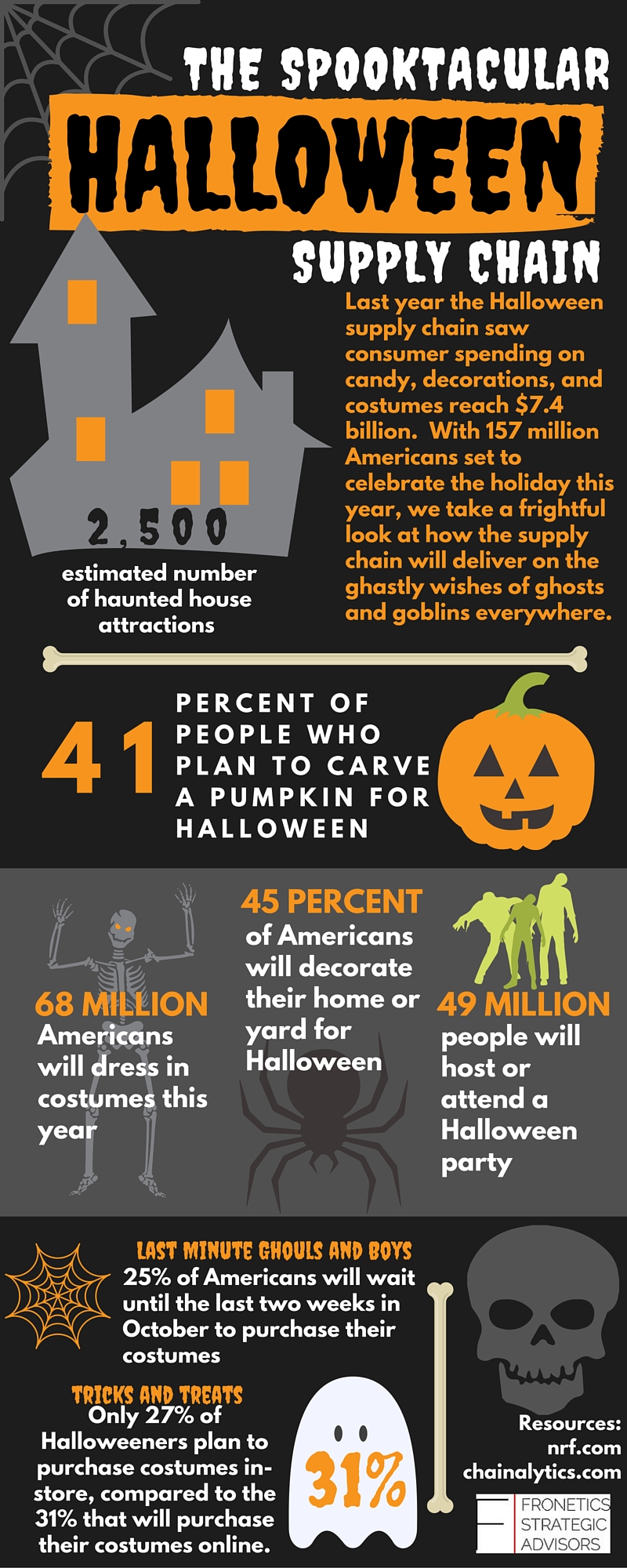 A Halloween supply chain infographic