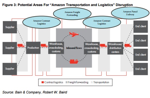 amazon-logistics-disruption