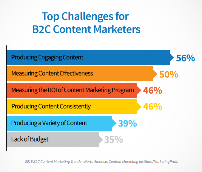 B2C content marketing