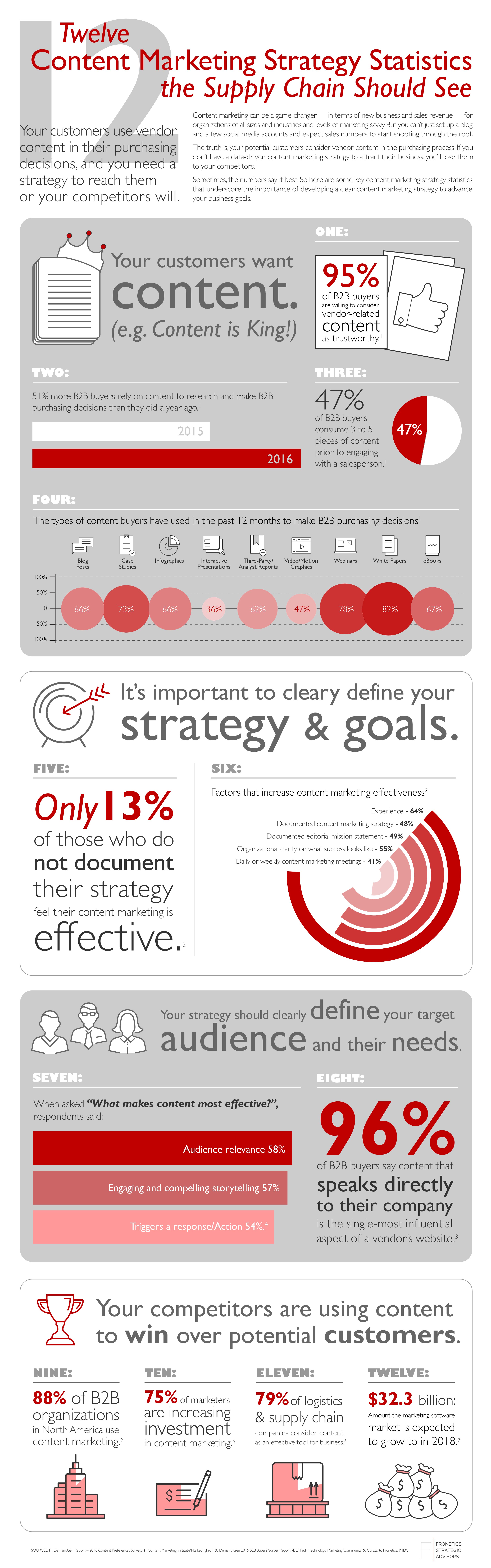 content marketing strategy infographic