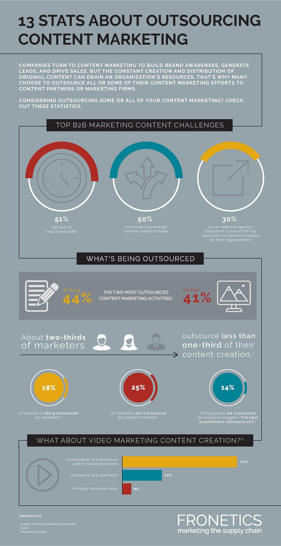 13 stats about outsourcing content marketing