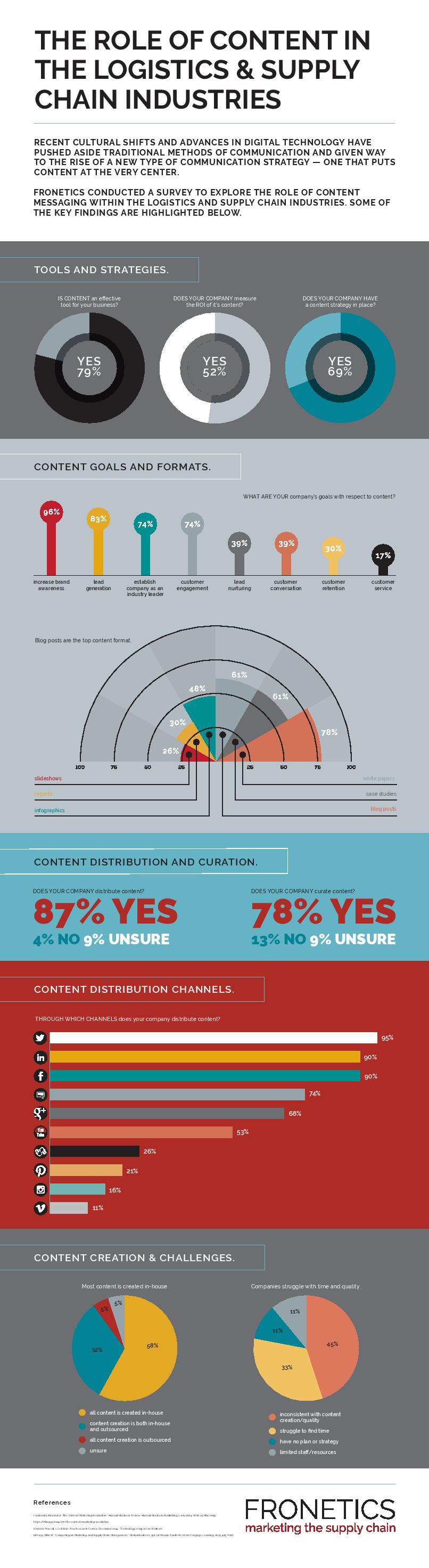 role of content in the logistics and supply chain industries infographic