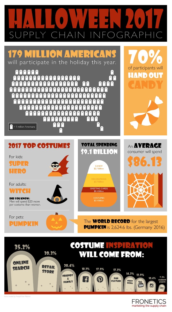 Halloween 2017 infographic