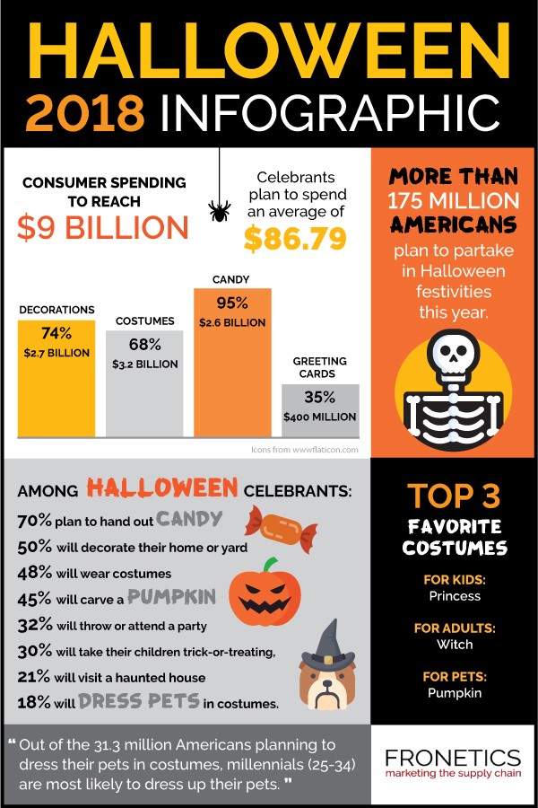 Infographic Halloween 2018 for the Supply Chain Digital Marketing