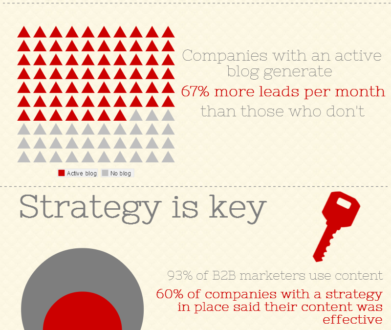 Infographic: How to grow your business with content