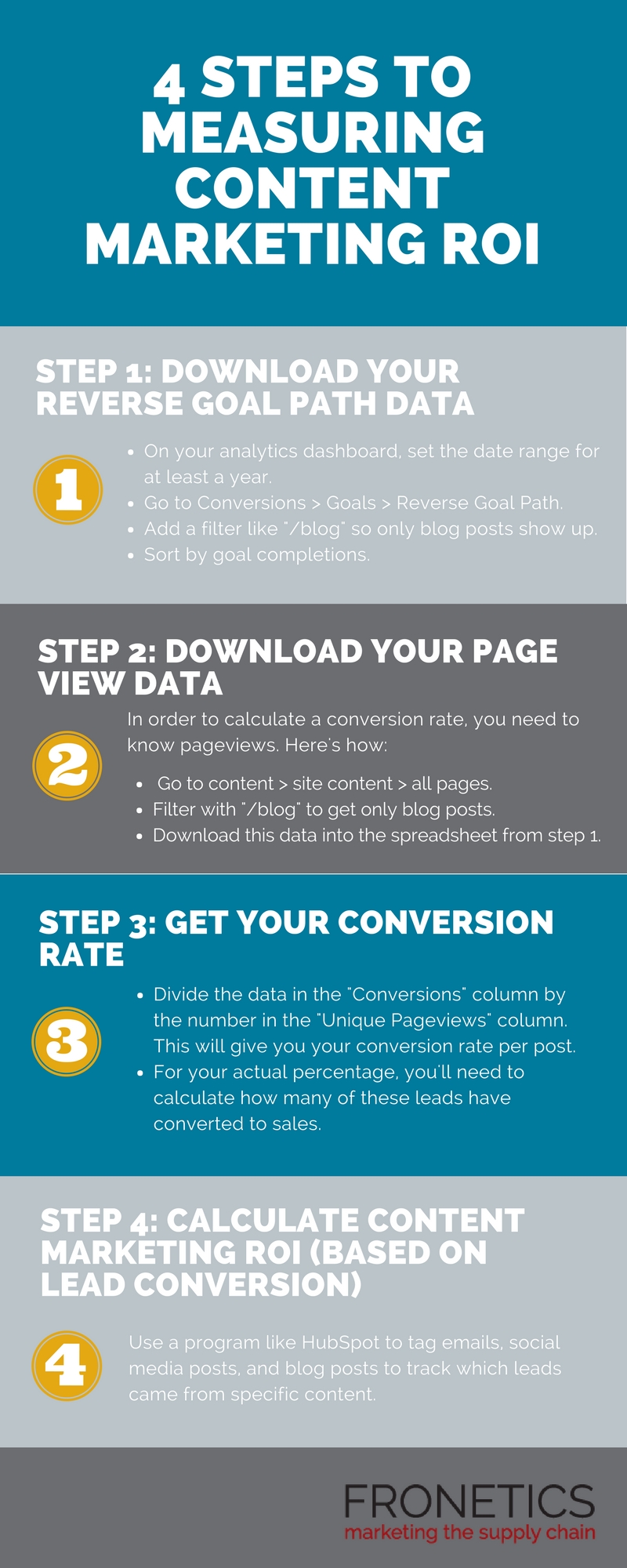 4 steps to measuring content marketing ROI
