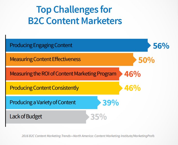 B2B content marketing