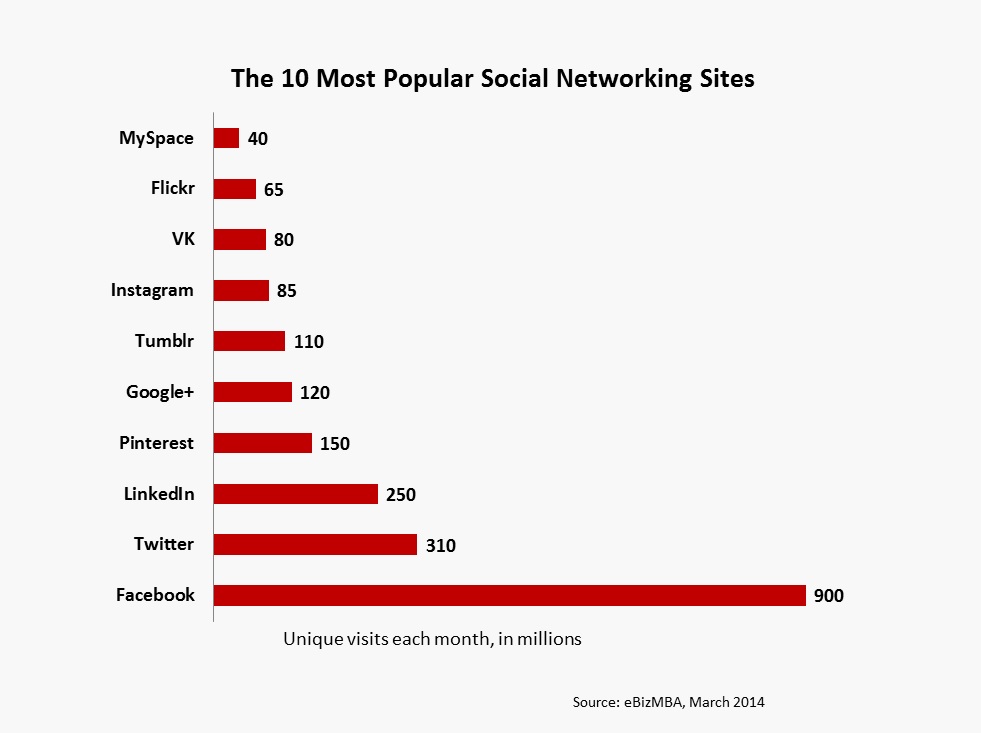 Social media