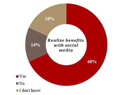benefits from social media