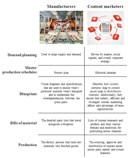 content and manufacturing