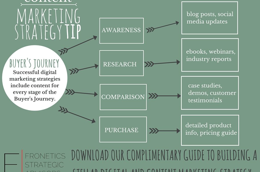 How to create an effective content strategy [Template]
