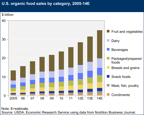 US Organic Food Sales