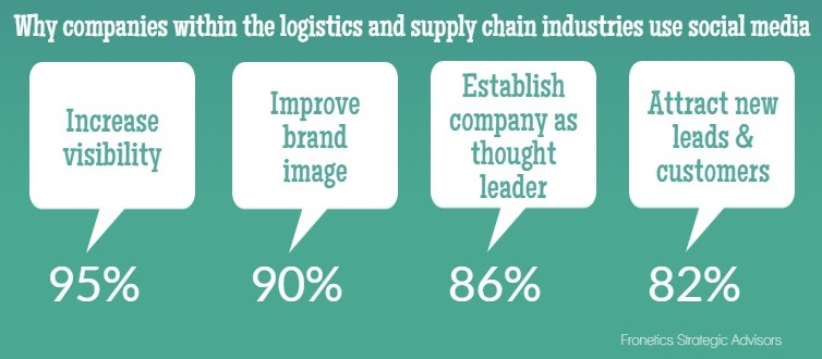 why companies in the logistics and supply chain use social media